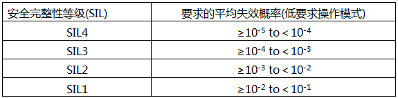 IEC61508規(guī)定的低要求操作模式(Low Demand)下的SIL等級與要求的平均失效概率PFDavg的關(guān)系 IEC61508規(guī)定的低要求操作模式(Low Demand)下的SIL等級與要求的平均失效概率PFDavg的關(guān)系