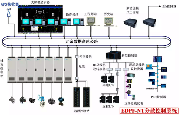 國電智深EDPF-NT+系統(tǒng)系統(tǒng)網(wǎng)絡(luò)結(jié)構(gòu)和通信 國電智深EDPF-NT+系統(tǒng)系統(tǒng)網(wǎng)絡(luò)結(jié)構(gòu)和通信