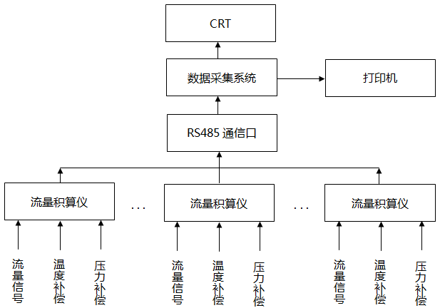流量數(shù)據(jù)自動采集系統(tǒng)示意圖 流量數(shù)據(jù)自動采集系統(tǒng)示意圖