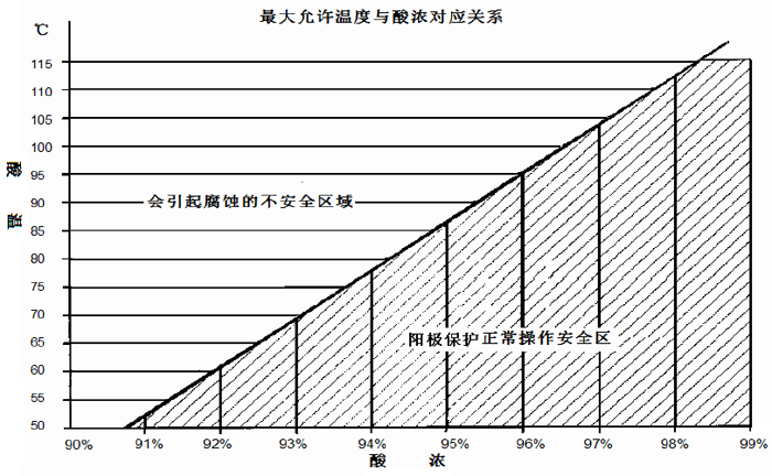 陽極保護(hù)酸冷器允許達(dá)到的酸溫和其對(duì)應(yīng)的酸濃的關(guān)系 陽極保護(hù)酸冷器允許達(dá)到的酸溫和其對(duì)應(yīng)的酸濃的關(guān)系