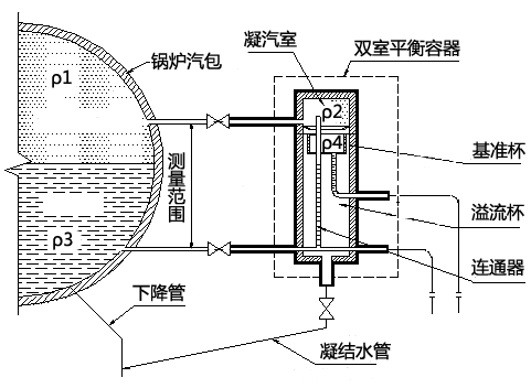 雙室平衡容器結(jié)構(gòu)示意圖 雙室平衡容器結(jié)構(gòu)示意圖