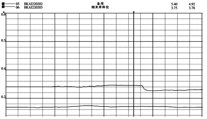 改造后細(xì)灰?guī)旌痛只規(guī)斓娘@示模擬量曲線圖 改造后細(xì)灰?guī)旌痛只規(guī)斓娘@示模擬量曲線圖