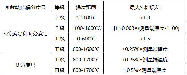 鉑銠熱電偶最大允許誤差 鉑銠熱電偶最大允許誤差