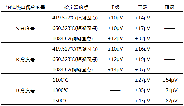 鉑銠熱電偶檢定溫度點(diǎn)及對應(yīng)熱電動勢最大允許誤差 鉑銠熱電偶檢定溫度點(diǎn)及對應(yīng)熱電動勢最大允許誤差