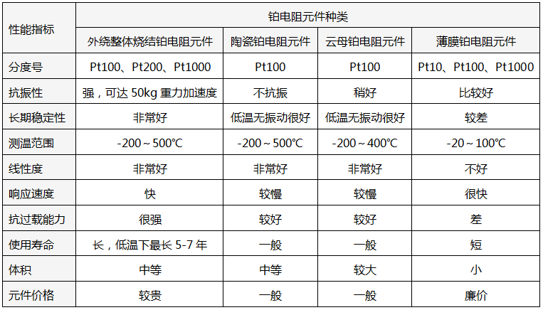 不同類型Pt100元件性能對(duì)比 不同類型Pt100元件性能對(duì)比