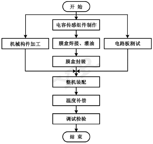 昌暉儀表壓力變送器生產(chǎn)工藝流程 昌暉儀表壓力變送器生產(chǎn)工藝流程