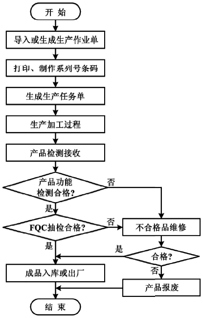 壓力變送器制造車(chē)間MES生產(chǎn)規(guī)劃運(yùn)行流程圖 壓力變送器制造車(chē)間MES生產(chǎn)規(guī)劃運(yùn)行流程圖
