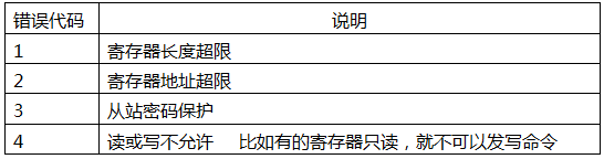 YR-GF系列儀表通信-錯(cuò)誤代碼表 YR-GF系列儀表通信-錯(cuò)誤代碼表