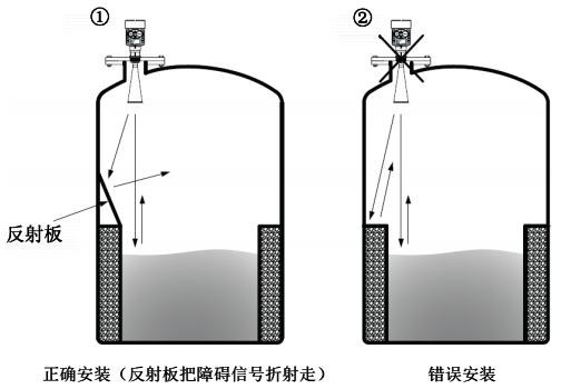 被測量罐體中，微波反射角內(nèi)有突出物，會(huì)產(chǎn)生干擾微波影響測量