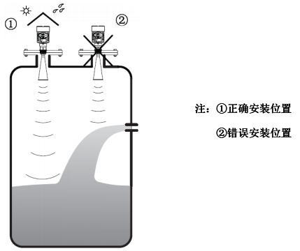 被測罐體中，發(fā)射角范圍內(nèi)有物料進(jìn)口，出現(xiàn)物料流動(dòng)
