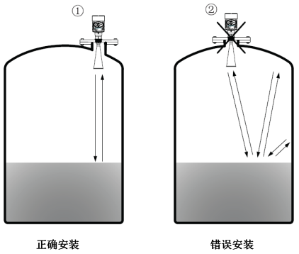 被測罐體中，變送器要避免安裝在弧頂罐的正中心