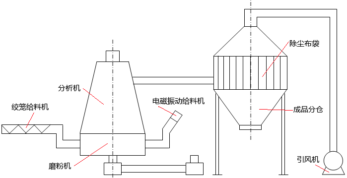 白云石磨粉機自動給料系統(tǒng)的結構 白云石磨粉機自動給料系統(tǒng)的結構