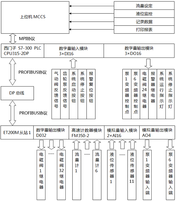 變壓器注油控制系統(tǒng)機(jī)構(gòu)圖 變壓器注油控制系統(tǒng)機(jī)構(gòu)圖