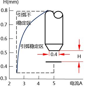 引弧電流與H的關(guān)系 引弧電流與H的關(guān)系