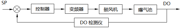 污水處理中溶解氧控制系統(tǒng)組成框圖 污水處理中溶解氧控制系統(tǒng)組成框圖
