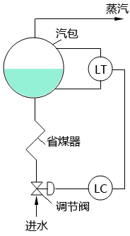 單沖量汽包水位調(diào)節(jié)原理 單沖量汽包水位調(diào)節(jié)原理