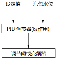 單沖量水位調(diào)節(jié)系統(tǒng)控制策略 單沖量水位調(diào)節(jié)系統(tǒng)控制策略