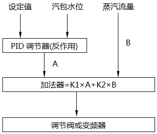 雙沖量水位調(diào)節(jié)系統(tǒng)控制策略 雙沖量水位調(diào)節(jié)系統(tǒng)控制策略