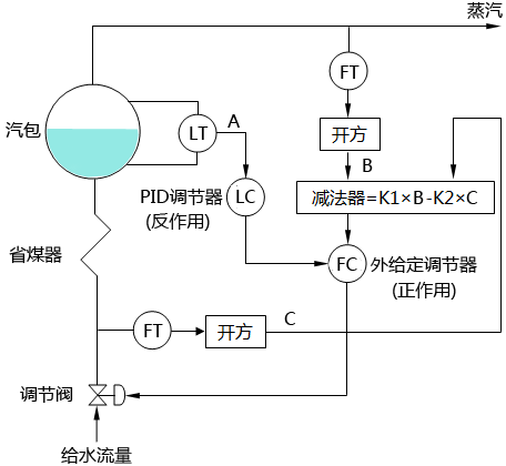 三沖量水位調(diào)節(jié)控制策略三 三沖量水位調(diào)節(jié)控制策略三
