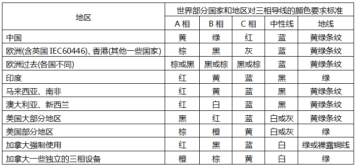 世界各國對(duì)三相導(dǎo)線顏色要求標(biāo)準(zhǔn)