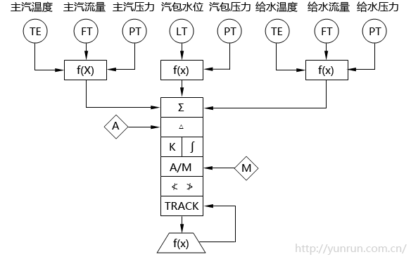 循環(huán)流化床鍋爐汽包水位調節(jié)系統(tǒng)SAMA圖 循環(huán)流化床鍋爐汽包水位調節(jié)系統(tǒng)SAMA圖