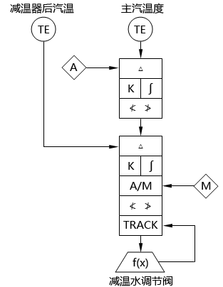 循環(huán)流化床鍋爐主汽溫度調節(jié)系統(tǒng)SAMA圖 循環(huán)流化床鍋爐主汽溫度調節(jié)系統(tǒng)SAMA圖