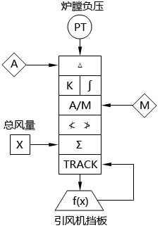 循環(huán)流化床鍋爐爐膛負壓調節(jié)系統(tǒng)SAMA圖 循環(huán)流化床鍋爐爐膛負壓調節(jié)系統(tǒng)SAMA圖