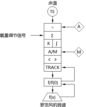 循環(huán)流化床鍋爐床溫調節(jié)系統(tǒng)SAMA圖 循環(huán)流化床鍋爐床溫調節(jié)系統(tǒng)SAMA圖
