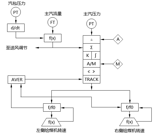 循環(huán)流化床鍋爐主汽壓力調節(jié)系統(tǒng)SAMA圖 循環(huán)流化床鍋爐主汽壓力調節(jié)系統(tǒng)SAMA圖