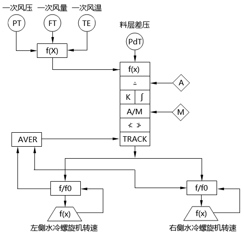 循環(huán)流化床鍋爐料層厚度調節(jié)系統(tǒng)SAMA圖  循環(huán)流化床鍋爐料層厚度調節(jié)系統(tǒng)SAMA圖
