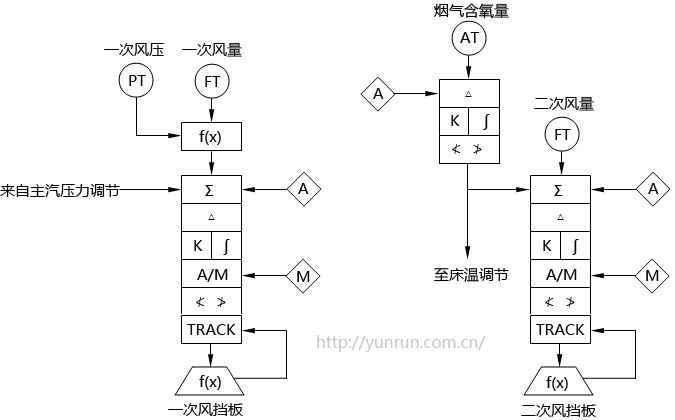 循環(huán)流化床鍋爐送風調節(jié)系統(tǒng)SAMA圖 循環(huán)流化床鍋爐送風調節(jié)系統(tǒng)SAMA圖