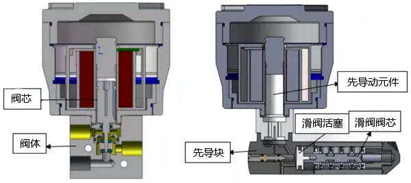 電磁閥結(jié)構(gòu)示意圖 電磁閥結(jié)構(gòu)示意圖