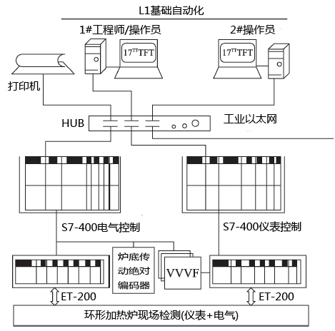 環(huán)形爐自動控制系統(tǒng)的總體規(guī)劃 環(huán)形爐自動控制系統(tǒng)的總體規(guī)劃