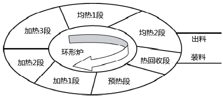環(huán)形爐爐體總體規(guī)劃圖 環(huán)形爐爐體總體規(guī)劃圖