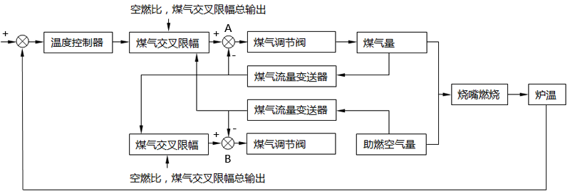 改進(jìn)型雙交叉限幅自動控制的原理 改進(jìn)型雙交叉限幅自動控制的原理