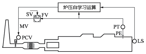 環(huán)形爐爐壓控制原理 環(huán)形爐爐壓控制原理