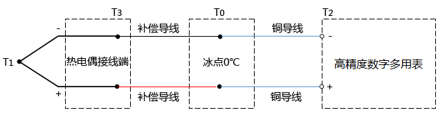 熱電偶檢定過(guò)程正確的測(cè)量方法 熱電偶檢定過(guò)程正確的測(cè)量方法