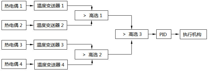 多信號信號擇高控制系統(tǒng) 多信號信號擇高控制系統(tǒng)