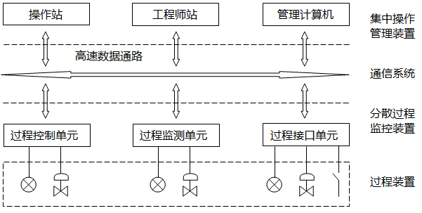 DCS控制系統(tǒng)結(jié)構(gòu)示意圖 DCS控制系統(tǒng)結(jié)構(gòu)示意圖