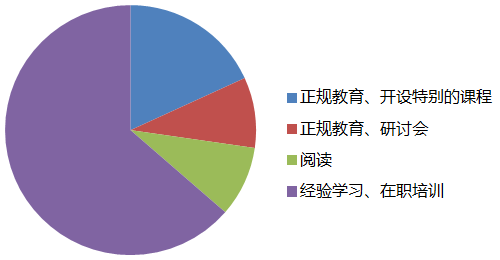 項目經(jīng)理培訓方式分配 項目經(jīng)理培訓方式分配