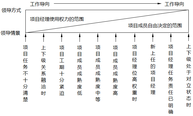 領導方式連續(xù)帶 領導方式連續(xù)帶