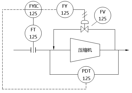 壓縮機防喘振控制系統(tǒng)圖 壓縮機防喘振控制系統(tǒng)圖