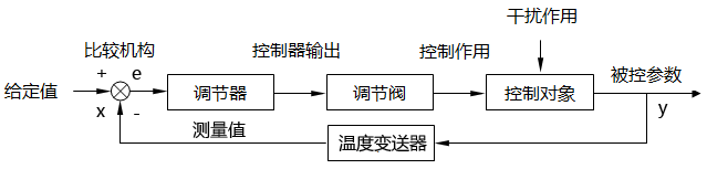 蒸汽加熱溫度控制系統(tǒng)方塊圖 蒸汽加熱溫度控制系統(tǒng)方塊圖
