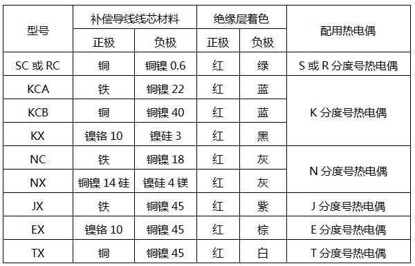 常用補償導(dǎo)線特性表 常用補償導(dǎo)線特性表