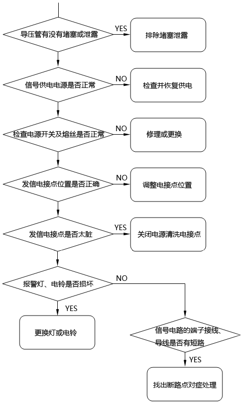 電接點(diǎn)壓力表故障排查流程 電接點(diǎn)壓力表故障排查流程