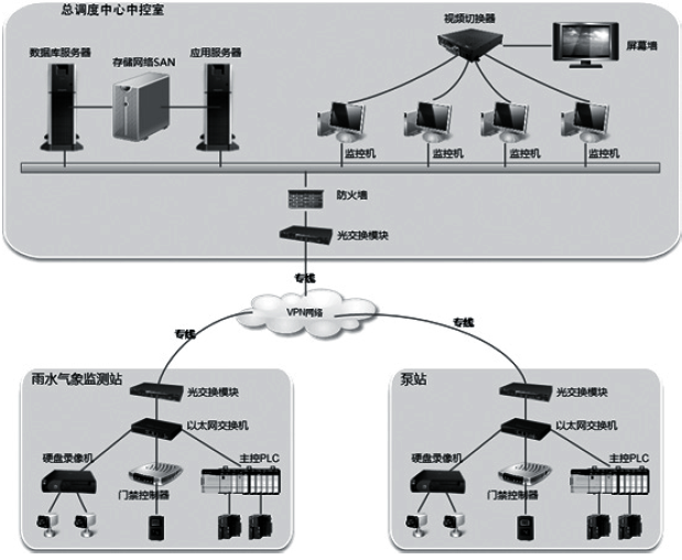 智慧水務(wù)調(diào)度中心管理系統(tǒng)拓撲圖 智慧水務(wù)調(diào)度中心管理系統(tǒng)拓撲圖