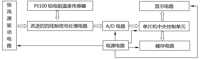 高精度溫度測(cè)量系統(tǒng)原理結(jié)構(gòu)框圖 高精度溫度測(cè)量系統(tǒng)原理結(jié)構(gòu)框圖