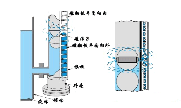 磁翻板液位計(jì)結(jié)構(gòu)示意圖 磁翻板液位計(jì)結(jié)構(gòu)示意圖