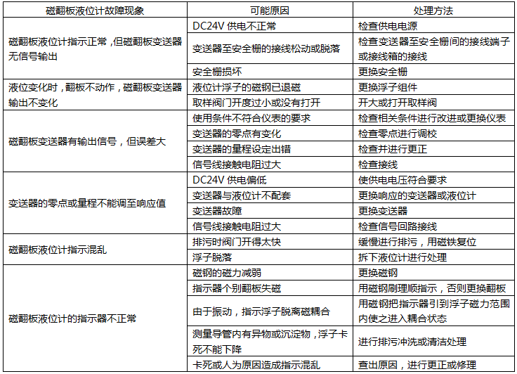 磁翻板液位計(jì)常見故障檢查及處理 磁翻板液位計(jì)常見故障檢查及處理