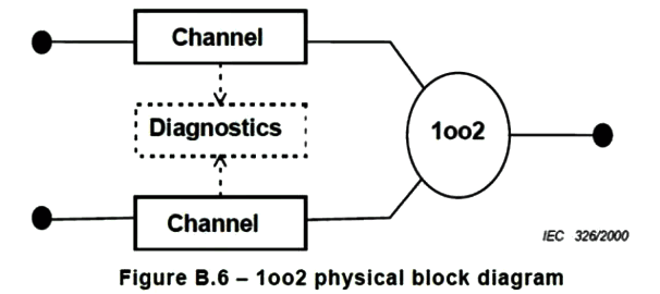 1oo2表示的架構(gòu)示意圖 1oo2表示的架構(gòu)示意圖